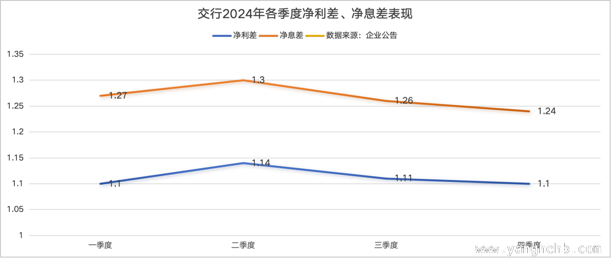 净息差与中收背离，交行零售信贷何去何从