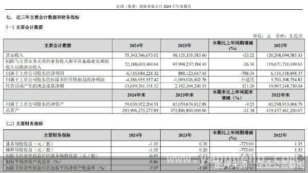 老牌房企金地集团上市24年首亏，前路何去何从？