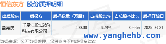 恒信东方3月25日股东质押400万股，业绩表现欠佳