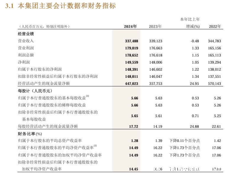 招行2024年年报披露，不良贷款与拨备情况如何？ 3月25日招行年报出炉，营收利润表现几何？