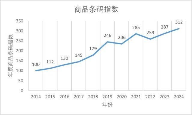 商品条码指数跃升，见证中国商品经济高质量前行步伐