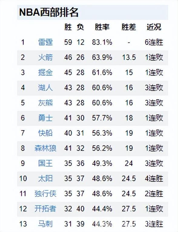 勇士威慑力十足，西部诸强避之不及！ NBA西部冲刺阶段：球队集体“摆烂”，谁能突出重围？