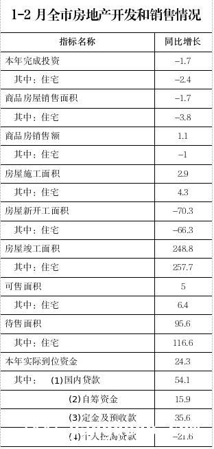 1-2月全市房地产：投资下滑，销售与资金状况几何？