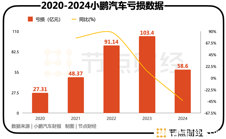 小鹏汽车自救两年，产能与亏损难题能否破局？，小鹏汽车：从困境突围，迈向全球市场的野心与挑战