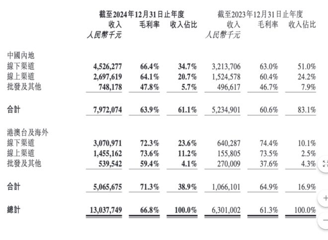 泡泡玛特2024年财报亮眼，2025年剑指200亿营收大关！ 泡泡玛特海外业务狂飙，2024年财报透露增长密码！