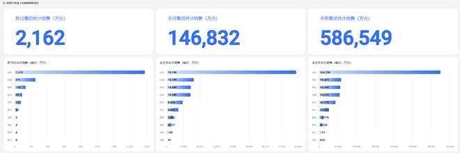 3月胖东来官网曝光经营数据，透明管理成典范，胖东来透明经营：每日销售额全公开