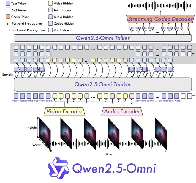 Qwen2.5-Omni开源，开启多模态AI新时代