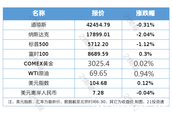 3. 隔夜外盘风云：美股受挫、欧股涨跌互现，油价走出上扬曲线，1. 3月26日全球金融市场大扫描：美股下跌、欧股分化、油价上扬