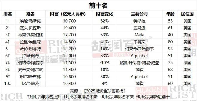 2025胡润全球富豪榜揭晓，财富格局大洗牌！