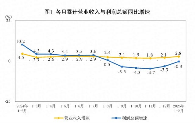 3. 1-2月规上工业利润降幅收窄，政策推动企业效益渐好