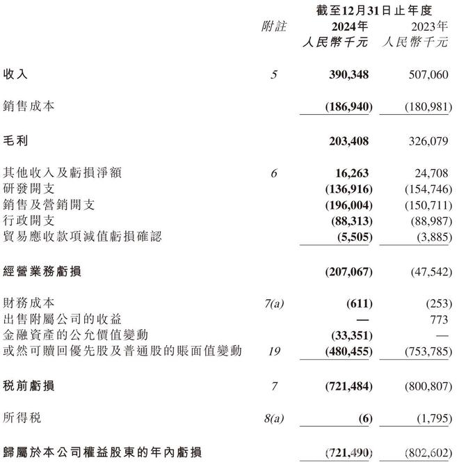 出门问问2024年财报揭晓：AIGC崛起，整体业绩有喜有忧 出门问问2024财报：营收下滑，AIGC业务却亮点频现