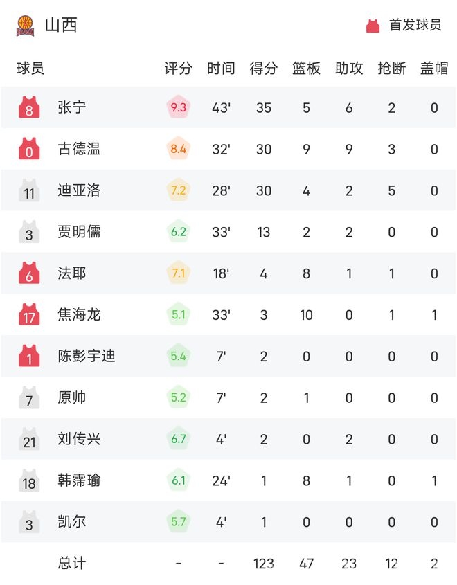 CBA赛场风云：天津先热后冷，山西逆转夺冠，CBA天津主场憾负，山西完成惊天逆转