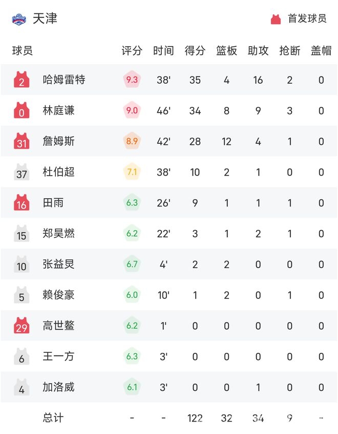 CBA赛场风云：天津先热后冷，山西逆转夺冠，CBA天津主场憾负，山西完成惊天逆转