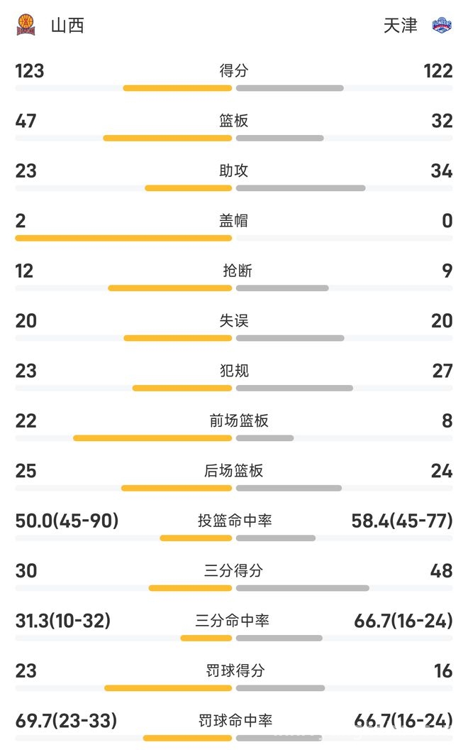 CBA赛场风云：天津先热后冷，山西逆转夺冠，CBA天津主场憾负，山西完成惊天逆转