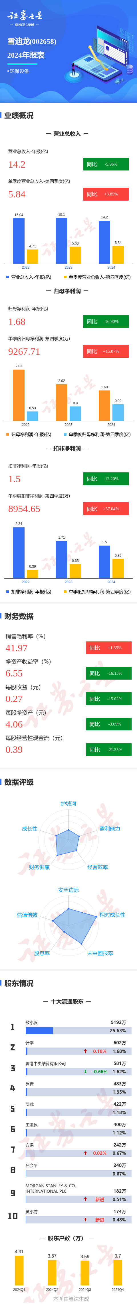 雪迪龙2024年年报出炉，财务指标背后藏何玄机？ 雪迪龙2024年营收利润双降，第四季度能否扭转乾坤？