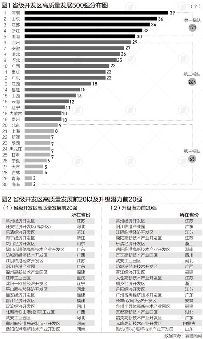探寻省级开发区发展密码：区域特征、升级路径与改革建议 省级开发区发展观察：从数量增长到质量提升的挑战与机遇