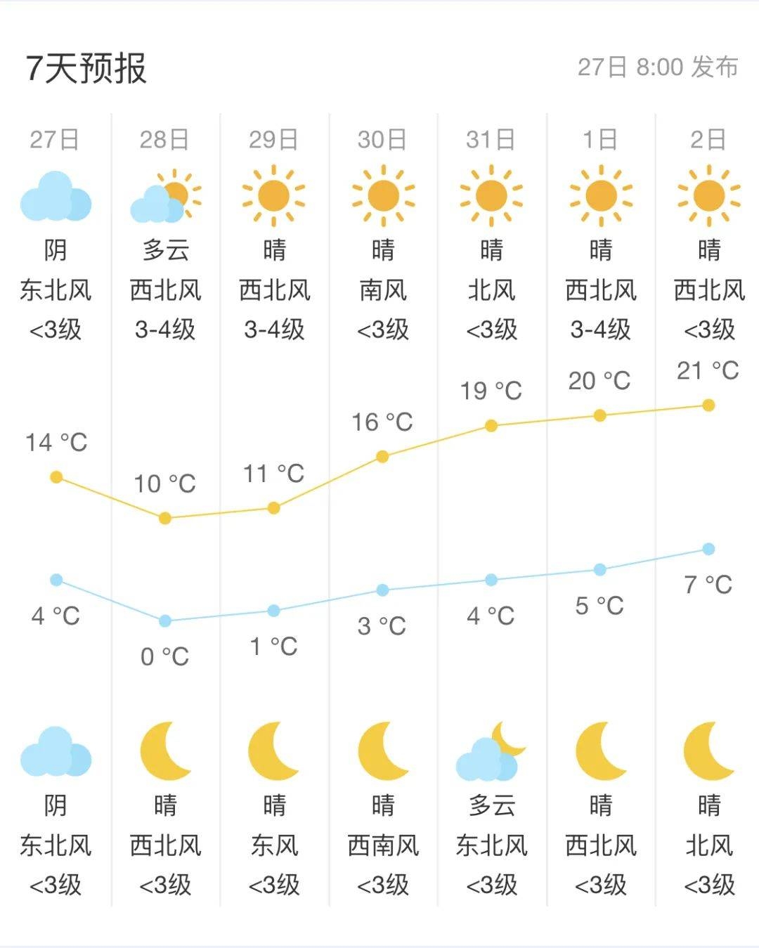 大兴近两日：阳光与大风齐飞，气温共跳水一色，大兴天气“变脸”，添衣保暖防感冒！
