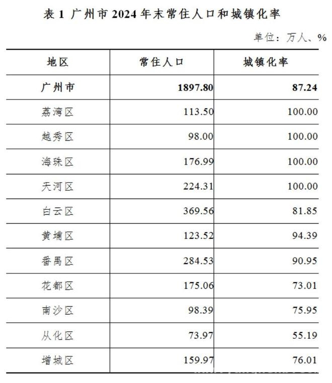 2024年末广州人口数据出炉，彰显城市强大吸引力 2024年广州人口增长显著，城镇化水平持续提升