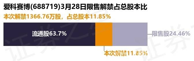 爱科赛博3月28日巨额限售股解禁，后市走向几何？