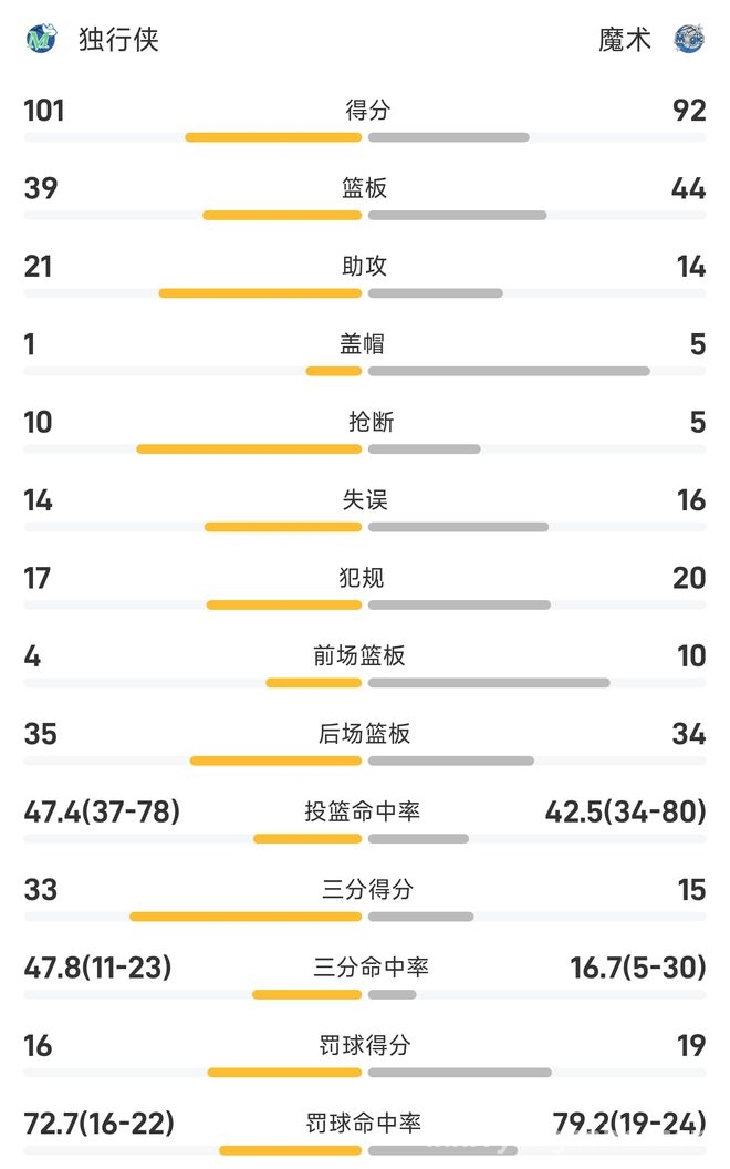 独行侠逆转魔术，关键一战收获胜利，独行侠逆转大戏：从落后到击败魔术