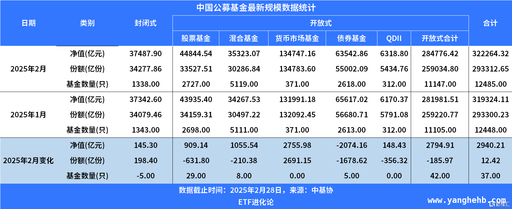 权益回暖固收承压，2月公募基金市场格局初现