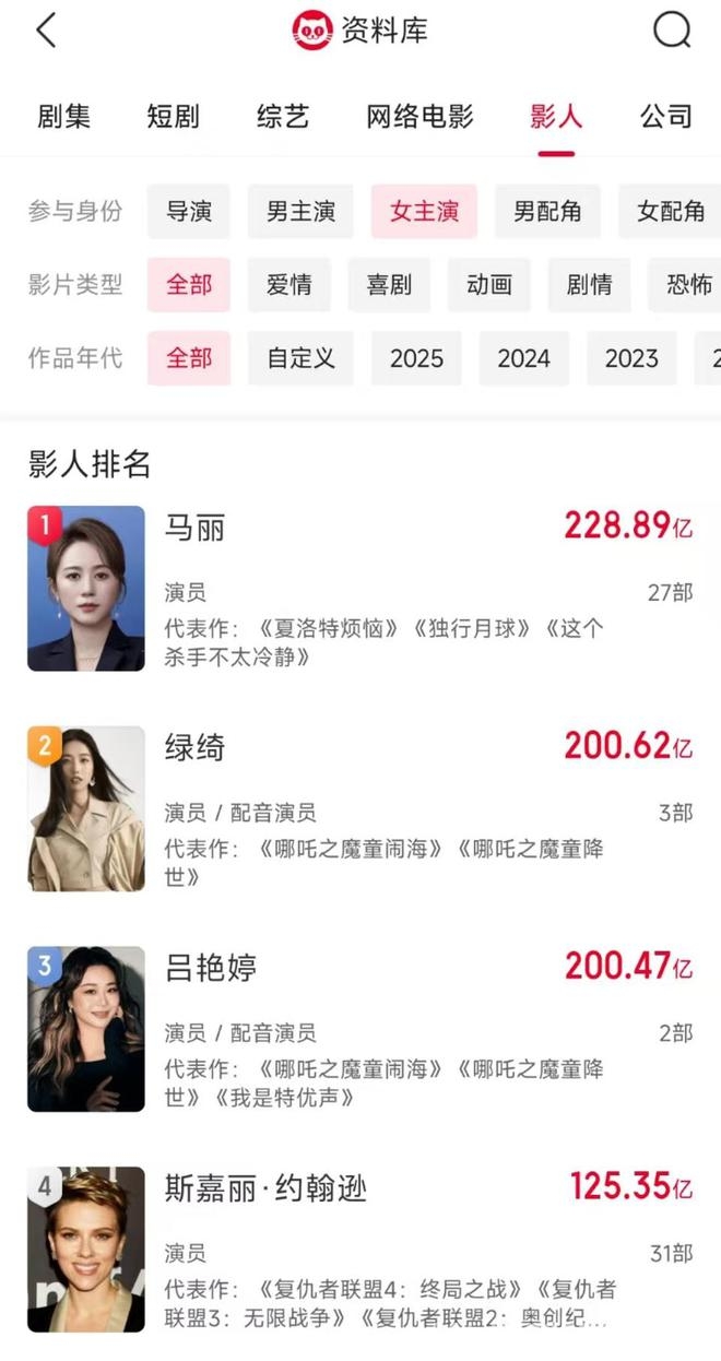哪吒系列引票房统计争议，演员票房榜乱象丛生，从哪吒配音演员上榜，看电影票房排行榜的荒诞之处