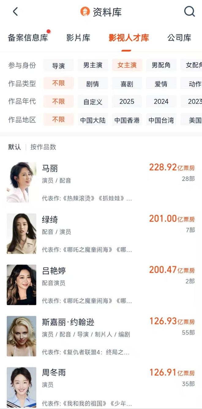 哪吒系列引票房统计争议，演员票房榜乱象丛生，从哪吒配音演员上榜，看电影票房排行榜的荒诞之处