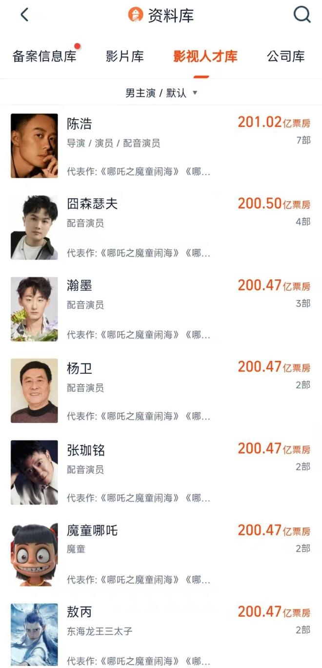 哪吒系列引票房统计争议，演员票房榜乱象丛生，从哪吒配音演员上榜，看电影票房排行榜的荒诞之处