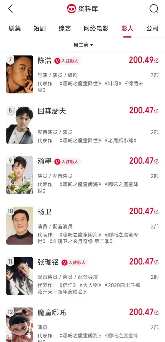 哪吒系列引票房统计争议，演员票房榜乱象丛生，从哪吒配音演员上榜，看电影票房排行榜的荒诞之处
