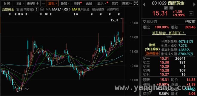 本周A股调整，黄金行情与绩差股颓势凸显