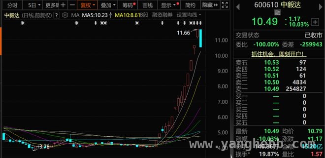 本周A股调整，黄金行情与绩差股颓势凸显