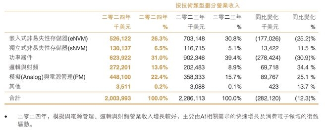 从华虹半导体财报看全球半导体市场新走向，解析华虹半导体2024财报，探寻2025增长密码