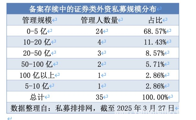 外资证券私募新成员：范达私募完成登记，年内首家外资证券私募完成登记，范达私募入局市场