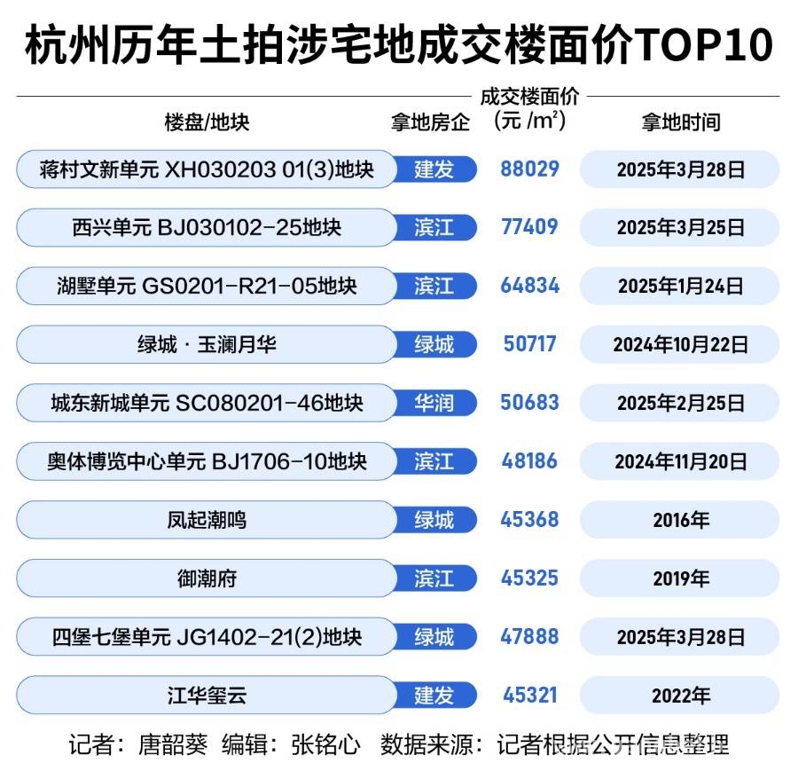杭州地价半年“四连涨”，土地市场火爆背后的秘密！，全国土地市场局部升温，杭州土拍成焦点！