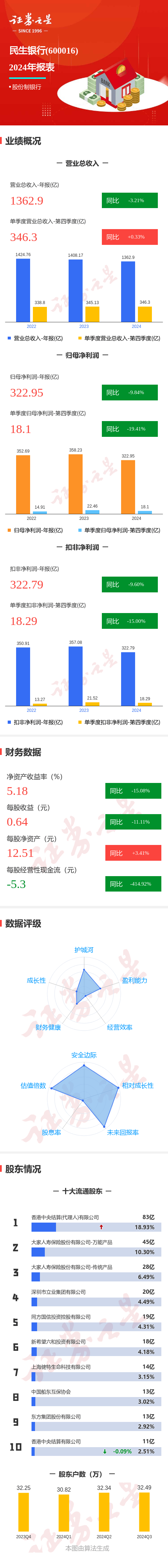 透视民生银行2024年年报：主营收入降、净利润跌，路在何方？