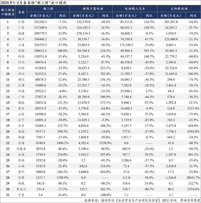 2025开年中国“新三样”出口：电动载人汽车改善，出口环境待优化，1 - 2月中国“新三样”出口全景：产品、地区、市场与政策全解析