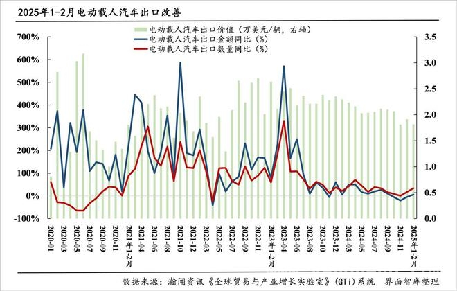 2025开年中国“新三样”出口：电动载人汽车改善，出口环境待优化，1 - 2月中国“新三样”出口全景：产品、地区、市场与政策全解析