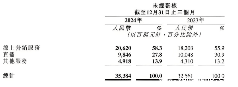 快手2024成绩单背后：传统业务困境与AI新希望，快手越赚钱越焦虑，AI成破局关键？