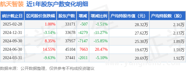航天智装：股东户数下降，资金流向暗藏玄机，航天智装股东户数减幅1.51%，户均持股市值超行业均值