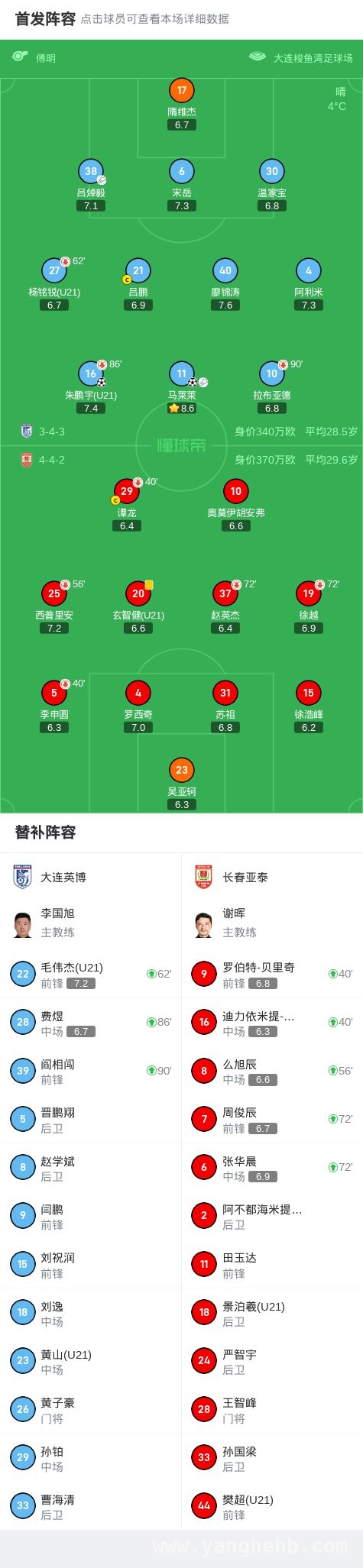 中超第3轮：大连英博主场发力，2-0击败长春亚泰，马莱莱火力全开，大连英博2-0轻取长春亚泰