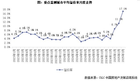 2025年3月土地市场：规模缩量，核心城市土拍热度引领回暖