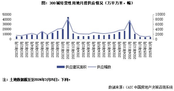 2025年3月土地市场：规模缩量，核心城市土拍热度引领回暖