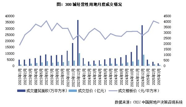 2025年3月土地市场：规模缩量，核心城市土拍热度引领回暖