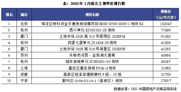 2025年3月土地市场：规模缩量，核心城市土拍热度引领回暖