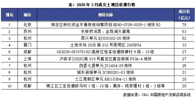 2025年3月土地市场：规模缩量，核心城市土拍热度引领回暖