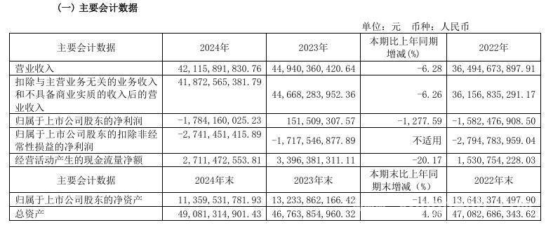 2024年江淮汽车遇困境：营收降、利润亏，研发投入却猛增
