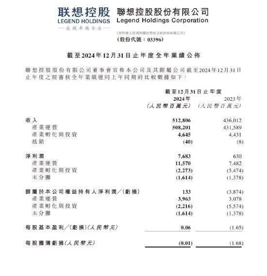 联想控股2024财年大翻身：收入利润双丰收，市场地位再巩固 联想控股2024财年业绩逆袭，全球PC市场再展雄风