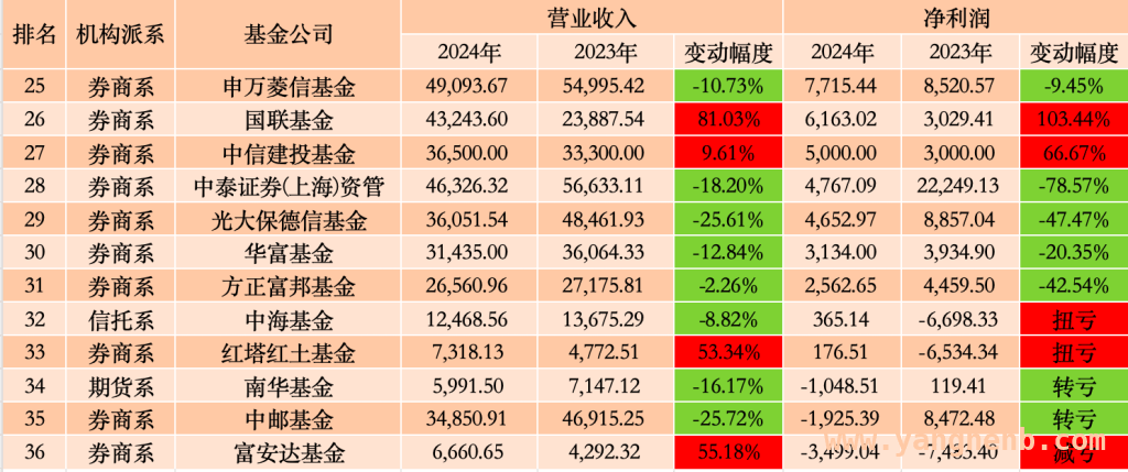 36家公募盈利排名出炉，部分基金公司冰火两重天！