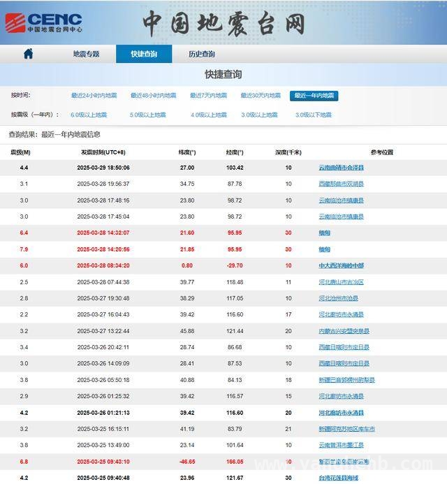缅甸7.9级地震引发关注，今年地震活动情况如何？，聚焦缅甸7.9级地震：伤亡惨重，中国多地受波及