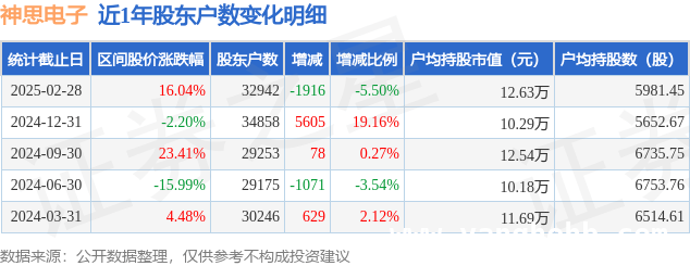 神思电子股东户数减少，持股情况有何变化？
